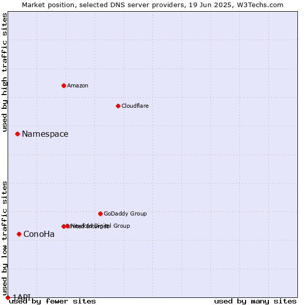 Market position of ConoHa vs. Namespace vs. 1API