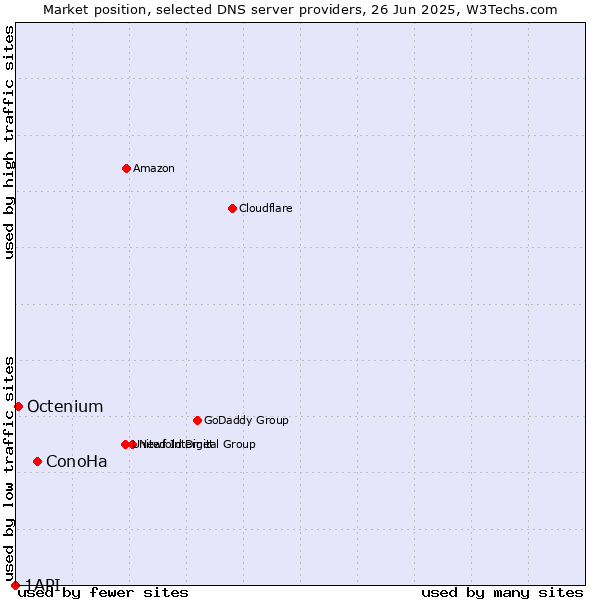 Market position of ConoHa vs. Octenium vs. 1API