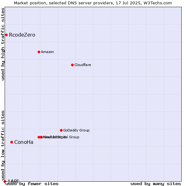 Market position of ConoHa vs. RcodeZero vs. 1API