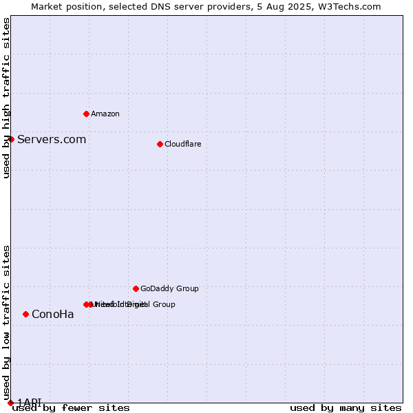 Market position of ConoHa vs. Servers.com vs. 1API