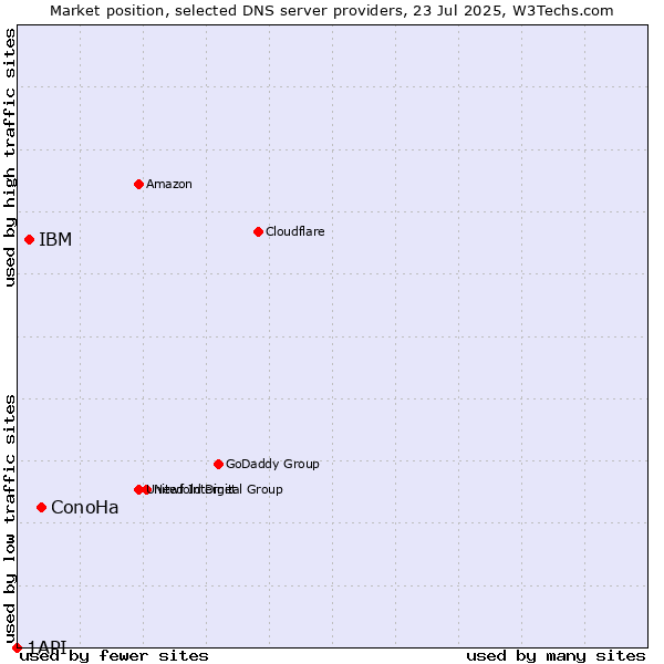 Market position of ConoHa vs. IBM vs. 1API