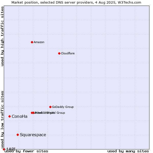 Market position of Squarespace vs. ConoHa vs. 1API