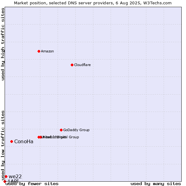 Market position of ConoHa vs. we22 vs. 1API