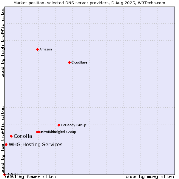 Market position of ConoHa vs. WHG Hosting Services vs. 1API