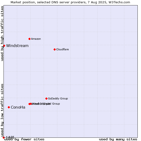 Market position of ConoHa vs. Windstream vs. 1API
