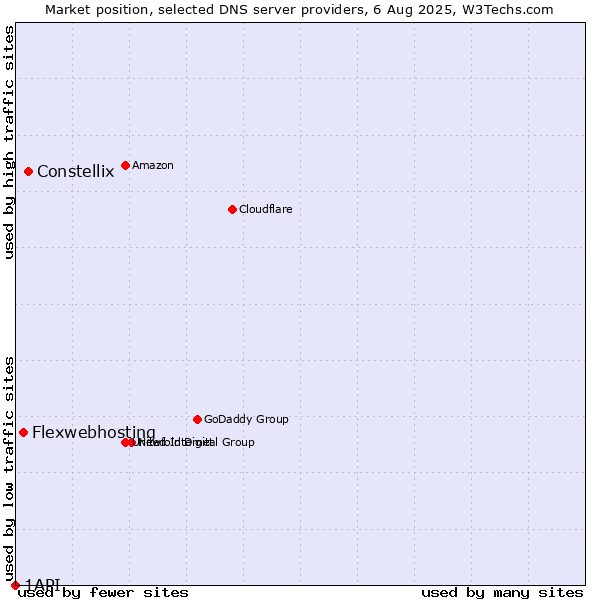 Market position of Constellix vs. Flexwebhosting vs. 1API