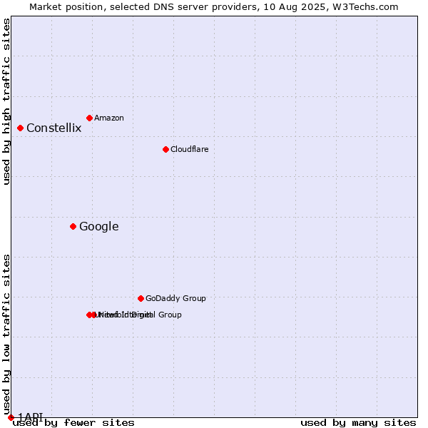 Market position of Google vs. Constellix vs. 1API