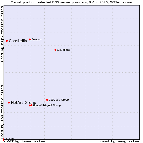 Market position of NetArt Group vs. Constellix vs. 1API