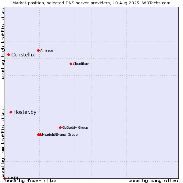 Market position of Hoster.by vs. Constellix vs. 1API