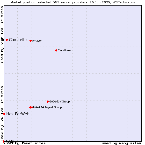 Market position of Constellix vs. HostForWeb vs. 1API