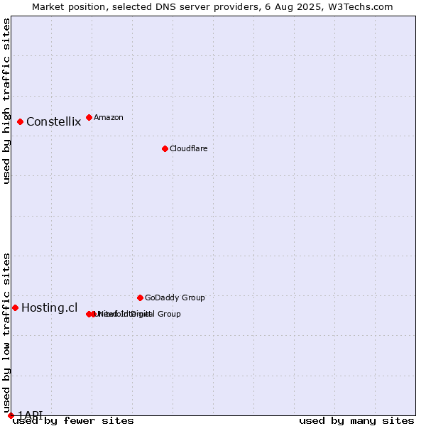 Market position of Constellix vs. Hosting.cl vs. 1API