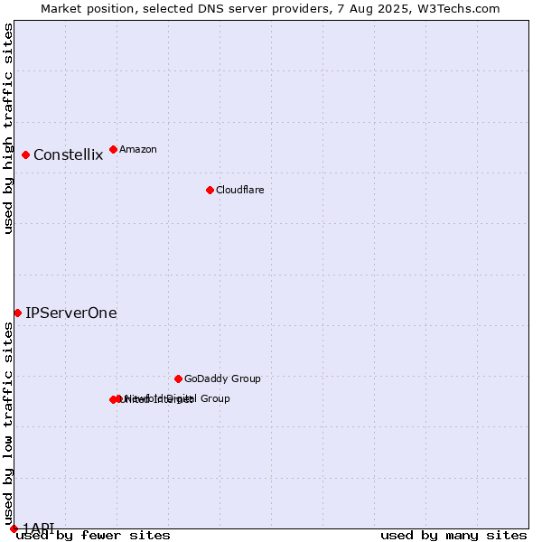 Market position of Constellix vs. IPServerOne vs. 1API