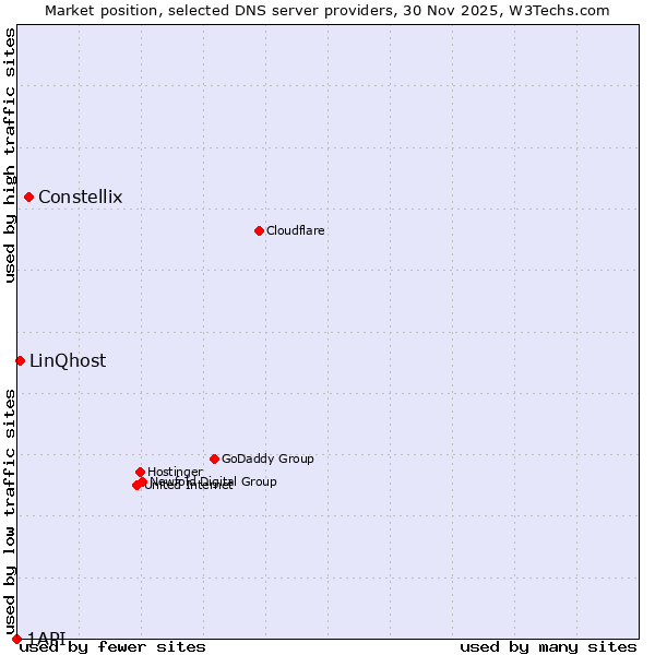 Market position of Constellix vs. LinQhost vs. 1API