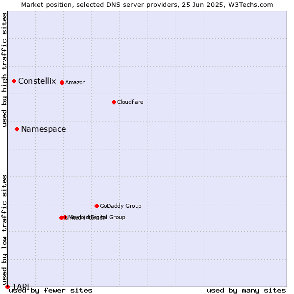 Market position of Namespace vs. Constellix vs. 1API