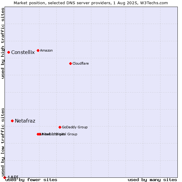 Market position of Netafraz vs. Constellix vs. 1API