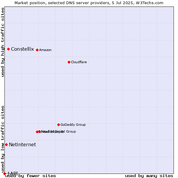 Market position of Constellix vs. Netinternet vs. 1API