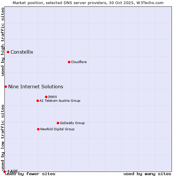 Market position of Constellix vs. Nine Internet Solutions vs. 1API