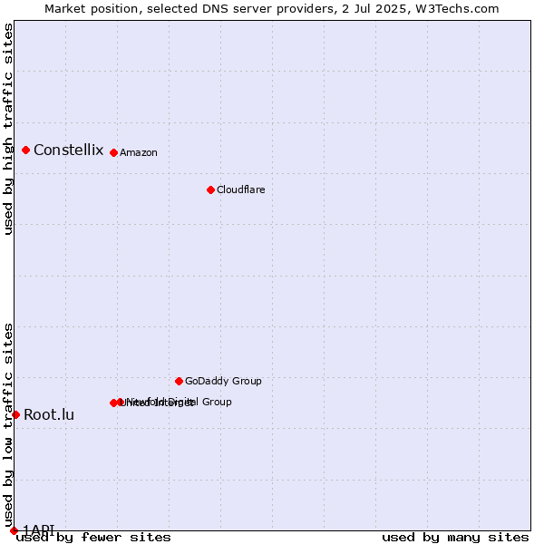 Market position of Constellix vs. Root.lu vs. 1API