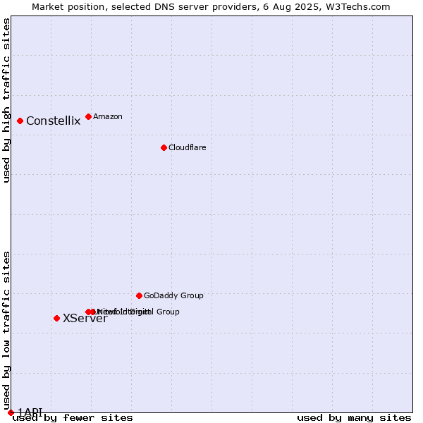 Market position of XServer vs. Constellix vs. 1API
