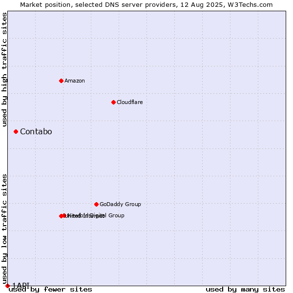 Market position of Contabo vs. 1API