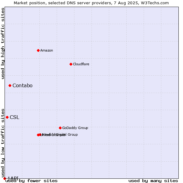 Market position of Contabo vs. CSL vs. 1API