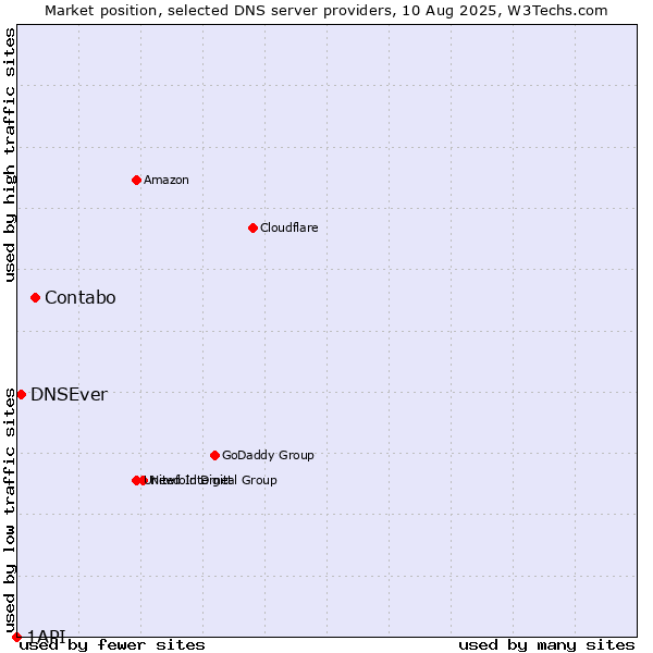 Market position of Contabo vs. DNSEver vs. 1API