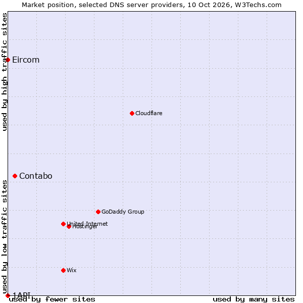 Market position of Contabo vs. Eircom vs. 1API