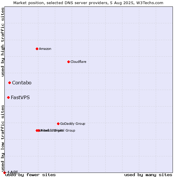 Market position of Contabo vs. FastVPS vs. 1API