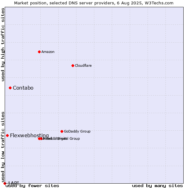 Market position of Contabo vs. Flexwebhosting vs. 1API