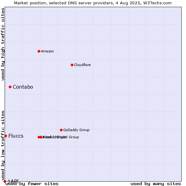 Market position of Contabo vs. Fluccs vs. 1API