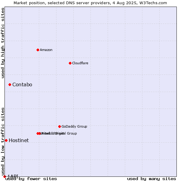 Market position of Contabo vs. Hostinet vs. 1API