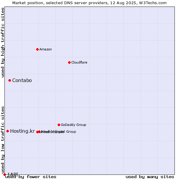 Market position of Contabo vs. Hosting.kr vs. 1API