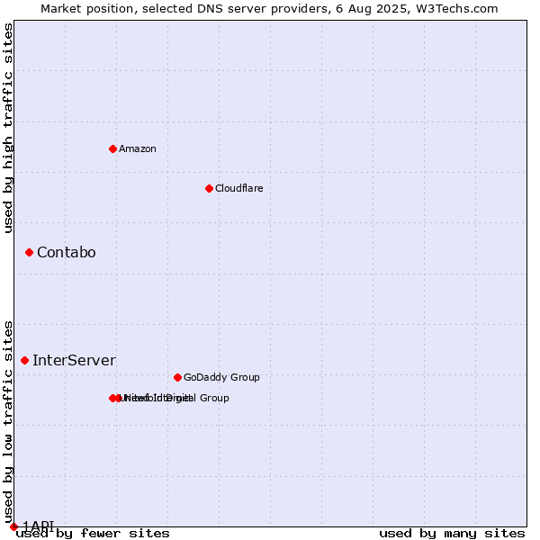 Market position of Contabo vs. InterServer vs. 1API