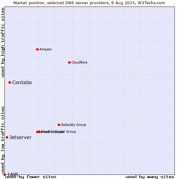 Market position of Contabo vs. Jetserver vs. 1API