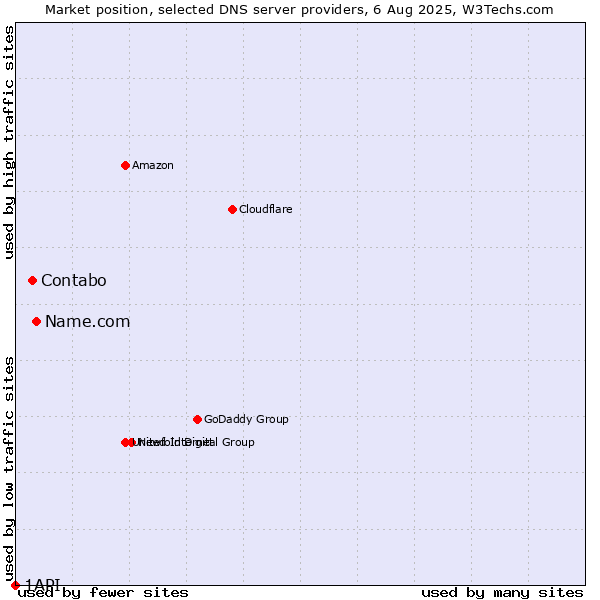 Market position of Name.com vs. Contabo vs. 1API
