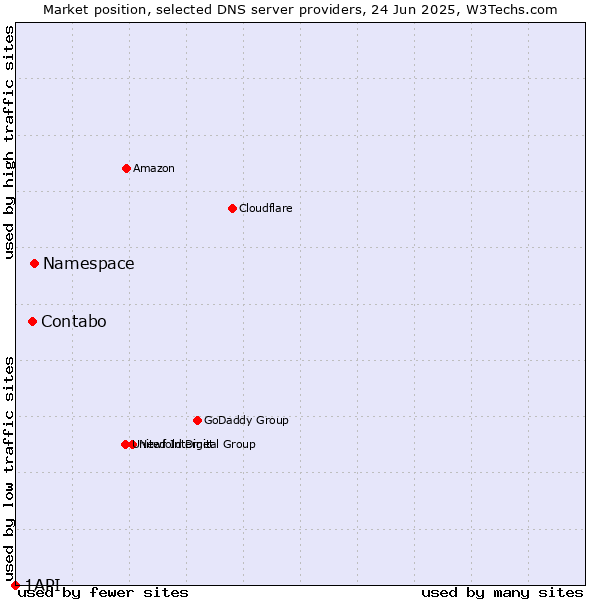 Market position of Namespace vs. Contabo vs. 1API