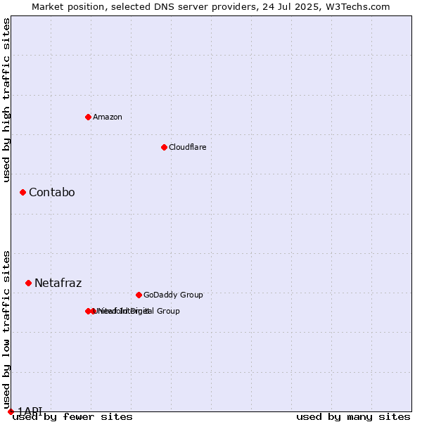 Market position of Netafraz vs. Contabo vs. 1API