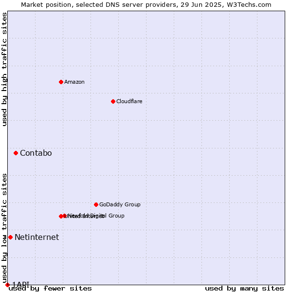 Market position of Contabo vs. Netinternet vs. 1API