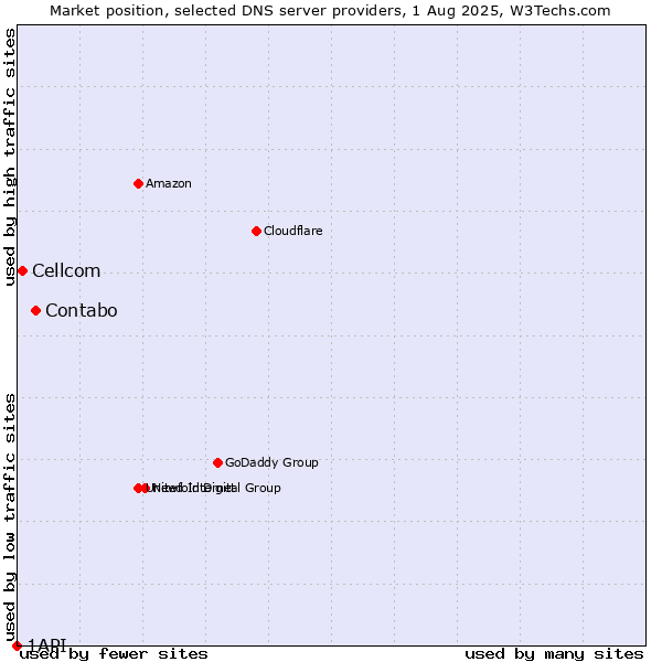 Market position of Contabo vs. Cellcom vs. 1API