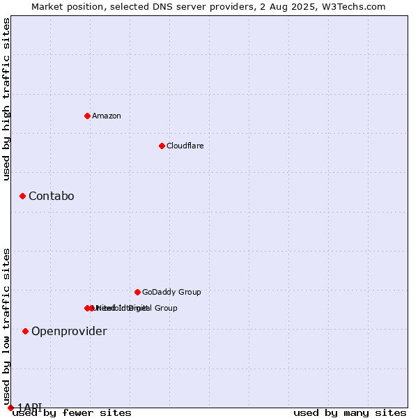 Market position of Openprovider vs. Contabo vs. 1API