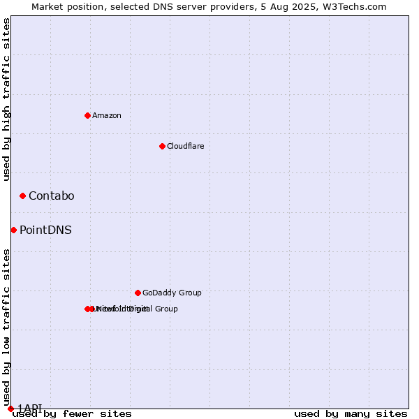 Market position of Contabo vs. PointDNS vs. 1API