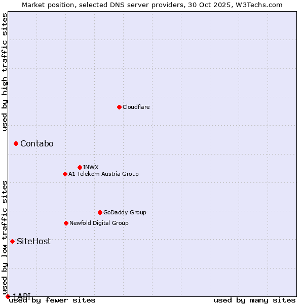 Market position of Contabo vs. SiteHost vs. 1API