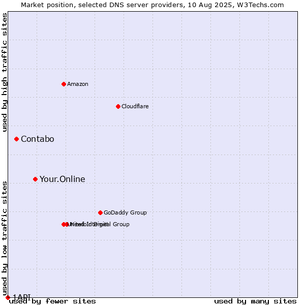 Market position of Your.Online vs. Contabo vs. 1API