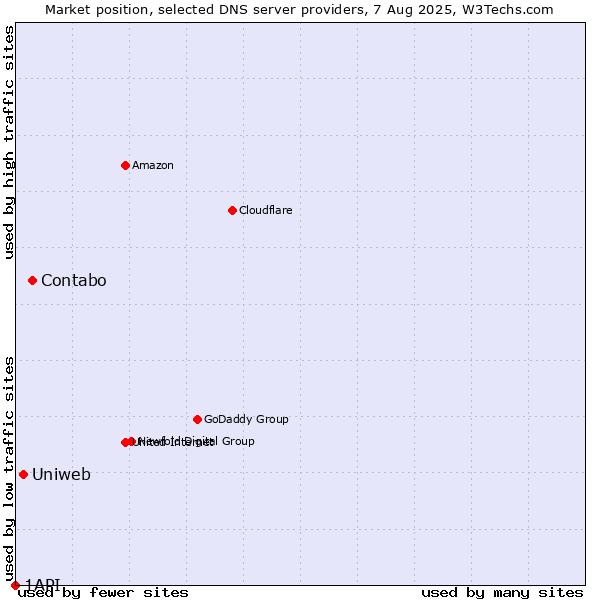 Market position of Contabo vs. Uniweb vs. 1API