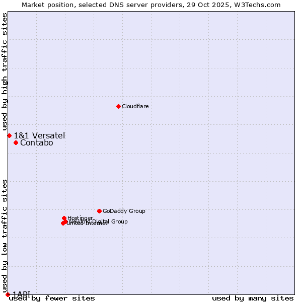Market position of Contabo vs. 1&1 Versatel vs. 1API