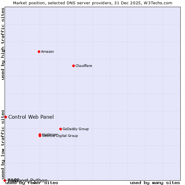 Market position of Control Web Panel vs. 1API vs. Webhost Python