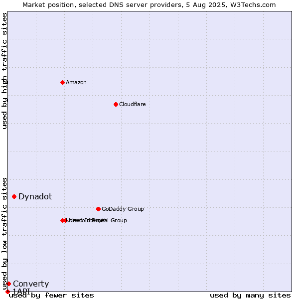 Market position of Dynadot vs. Converty vs. 1API