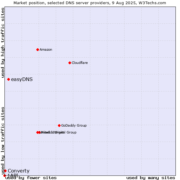 Market position of easyDNS vs. Converty vs. 1API