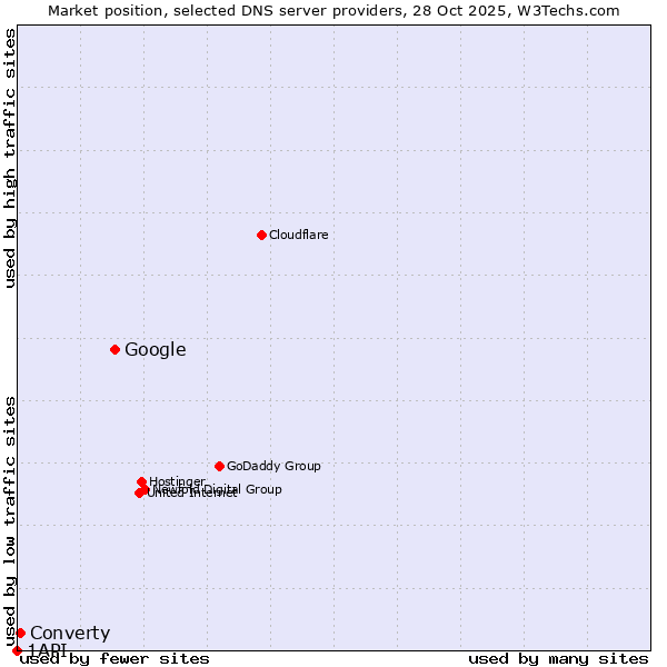 Market position of Google vs. Converty vs. 1API