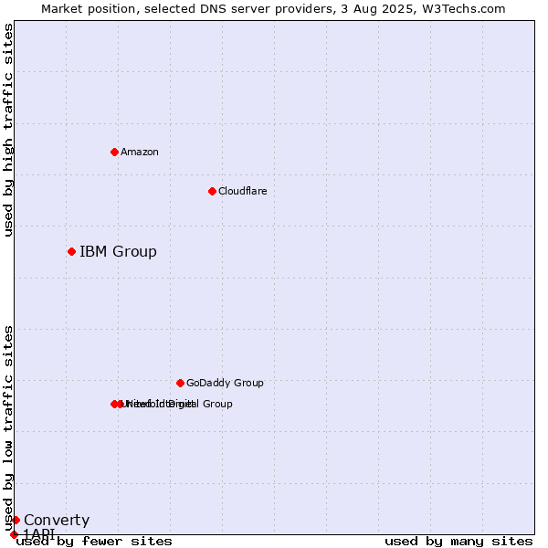 Market position of IBM Group vs. Converty vs. 1API